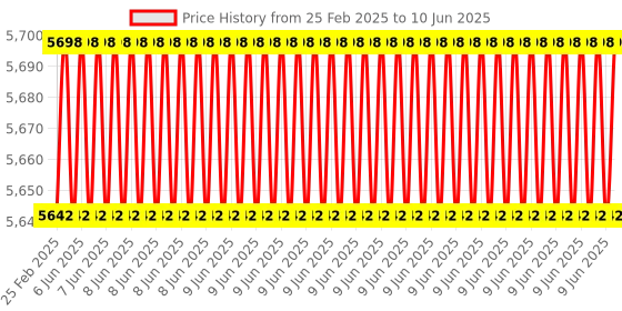 robu.in T48 Universal Programmer Kit with 6 IC Adapters Price History Graph from 25 Feb 2025 to 10 Jun 2025