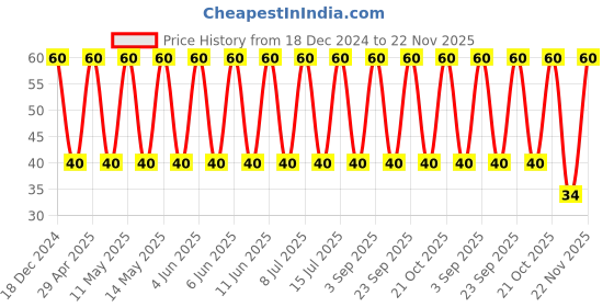 robu.in T491A104K035AT-KEMET-Surface Mount Tantalum Capacitor, 0.1 µF, 35 V, 1206 [3216 Metric], ± 10%, 20 ohm, A Price History Graph from 18 Dec 2024 to 22 Nov 2025