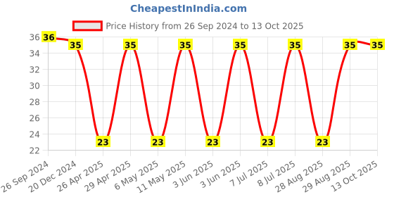 robu.in T491A104M050AT-KEMET-Surface Mount Tantalum Capacitor, 0.1 µF, 50 V, 1206 [3216 Metric], ± 20%, 20 ohm, A Price History Graph from 26 Sep 2024 to 13 Oct 2025