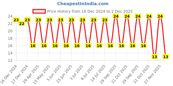 robu.in T491A105K050AT-KEMET-Surface Mount Tantalum Capacitor, 1 µF, 50 V, 1206 [3216 Metric], ± 10%, 7 ohm, A Price History Graph from 16 Dec 2024 to 2 Dec 2025