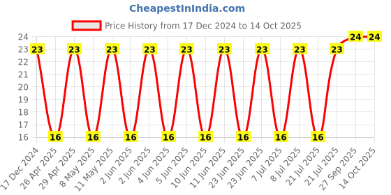 robu.in T491A105M016AT-KEMET-Surface Mount Tantalum Capacitor, 1 µF, 16 V, 1206 [3216 Metric], ± 20%, 10 ohm, A Price History Graph from 17 Dec 2024 to 13 Oct 2025