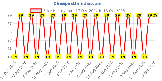 robu.in T491A105M025AT-KEMET-Surface Mount Tantalum Capacitor, 1 µF, 25 V, 1206 [3216 Metric], ± 20%, 8 ohm, A Price History Graph from 17 Dec 2024 to 13 Oct 2025
