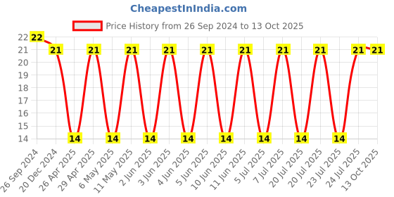 robu.in T491A105M035AT -KEMET-Surface Mount Tantalum Capacitor, 1 µF, 35 V, 1206 [3216 Metric], ± 20%, 7 ohm, A Price History Graph from 26 Sep 2024 to 13 Oct 2025
