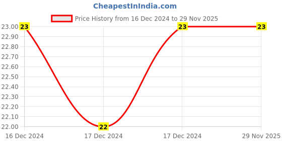 robu.in T491A106K016AH-KEMET-CAP, TANTALUM, 10UF, 16V, CASE A Price History Graph from 16 Dec 2024 to 29 Nov 2025