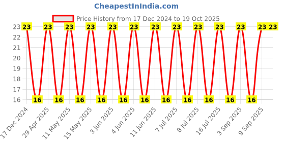 robu.in T491A106K016ATAUTO-KEMET-Surface Mount Tantalum Capacitor, 10 µF, 16 V, 1206 [3216 Metric], ± 10%, 3 ohm, A Price History Graph from 17 Dec 2024 to 18 Oct 2025