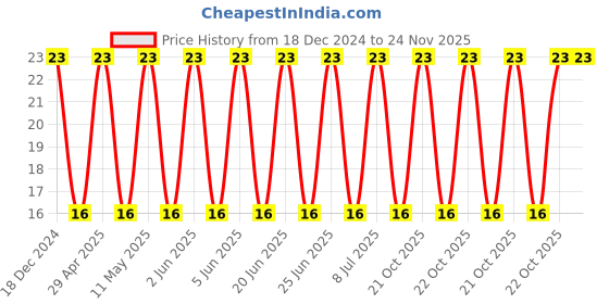 robu.in T491A106K020AT-KEMET-Surface Mount Tantalum Capacitor, 10 µF, 20 V, 1206 [3216 Metric], ± 10%, 5 ohm, A Price History Graph from 18 Dec 2024 to 24 Nov 2025