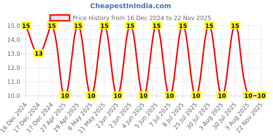 robu.in T491A106M006AT-KEMET-Surface Mount Tantalum Capacitor, 10 µF, 6.3 V, 1206 [3216 Metric], ± 20%, 4 ohm, A Price History Graph from 16 Dec 2024 to 22 Nov 2025