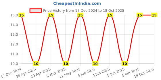 robu.in T491A106M016AT-KEMET-Surface Mount Tantalum Capacitor, 10 µF, 16 V, 1206 [3216 Metric], ± 20%, 7 ohm, A Price History Graph from 17 Dec 2024 to 17 Oct 2025