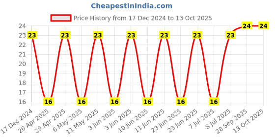 robu.in T491A106M020AT-KEMET-Surface Mount Tantalum Capacitor, 10 µF, 20 V, 1206 [3216 Metric], ± 20%, 5 ohm, A Price History Graph from 17 Dec 2024 to 12 Oct 2025