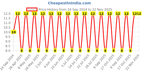 robu.in T491A225K010AT-KEMET-Surface Mount Tantalum Capacitor, 2.2 µF, 10 V, 1206 [3216 Metric], ± 10%, 7 ohm, A Price History Graph from 24 Sep 2024 to 22 Nov 2025