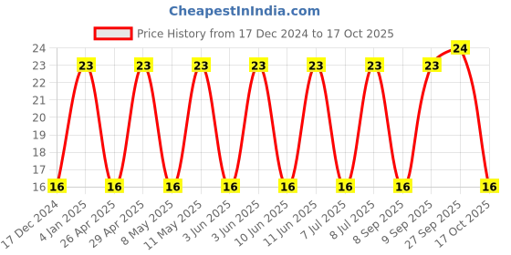robu.in T491A225K016AT-KEMET-Surface Mount Tantalum Capacitor, 2.2 µF, 16 V, 1206 [3216 Metric], ± 10%, 6 ohm, A Price History Graph from 17 Dec 2024 to 17 Oct 2025