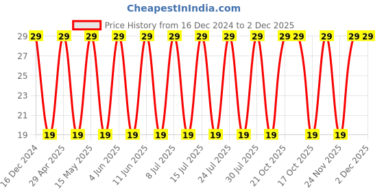 robu.in T491A225K020AT-KEMET-Surface Mount Tantalum Capacitor, 2.2 µF, 20 V, 1206 [3216 Metric], ± 10%, 7 ohm, A Price History Graph from 16 Dec 2024 to 2 Dec 2025