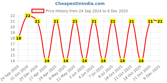 robu.in T491A225K035AT-KEMET-Surface Mount Tantalum Capacitor, 2.2 µF, 35 V, 1206 [3216 Metric], ± 10%, 4 ohm, A Price History Graph from 24 Sep 2024 to 5 Dec 2025