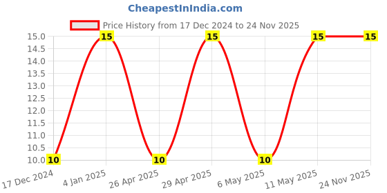 robu.in T491A334K035AT-KEMET-Surface Mount Tantalum Capacitor, 0.33 µF, 35 V, 1206 [3216 Metric], ± 10%, 15 ohm, A Price History Graph from 17 Dec 2024 to 24 Nov 2025