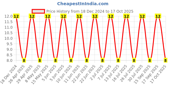robu.in T491A335K010AT-KEMET-Surface Mount Tantalum Capacitor, 3.3 µF, 10 V, 1206 [3216 Metric], ± 10%, 6 ohm, A Price History Graph from 18 Dec 2024 to 17 Oct 2025