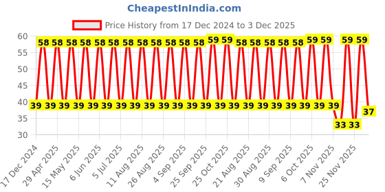 robu.in T491A336K010AT-KEMET-Surface Mount Tantalum Capacitor, 33 µF, 10 V, 1206 [3216 Metric], ± 10%, 6 ohm, A Price History Graph from 17 Dec 2024 to 3 Dec 2025