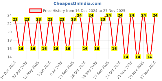 robu.in T491A475K016AT-KEMET-Surface Mount Tantalum Capacitor, 4.7 µF, 16 V, 1206 [3216 Metric], ± 10%, 4 ohm, A Price History Graph from 16 Dec 2024 to 26 Nov 2025