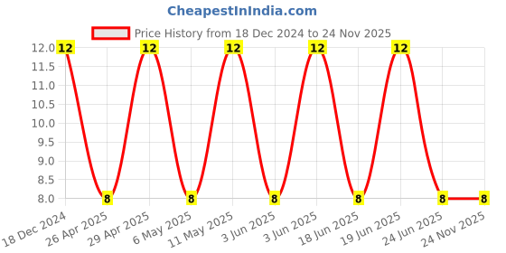 robu.in T491A475K025AT-KEMET-Surface Mount Tantalum Capacitor, 4.7 µF, 25 V, 1206 [3216 Metric], ± 10%, 6 ohm, A Price History Graph from 18 Dec 2024 to 24 Nov 2025
