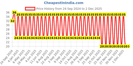 robu.in T491A475M025AT-KEMET-Surface Mount Tantalum Capacitor, 4.7 µF, 25 V, 1206 [3216 Metric], ± 20%, 6 ohm, A Price History Graph from 24 Sep 2024 to 2 Dec 2025