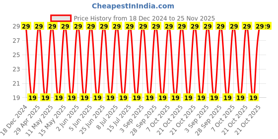 robu.in T491A476K006AT-KEMET-Surface Mount Tantalum Capacitor, 47 µF, 6.3 V, 1206 [3216 Metric], ± 10%, 3.5 ohm, A Price History Graph from 18 Dec 2024 to 24 Nov 2025