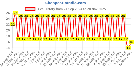 robu.in T491A685K016AT-KEMET-Surface Mount Tantalum Capacitor, 6.8 µF, 16 V, 1206 [3216 Metric], ± 10%, 3.5 ohm, A Price History Graph from 24 Sep 2024 to 27 Nov 2025