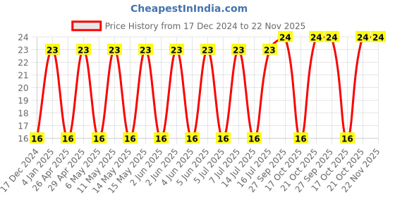 robu.in T491B105K035AT-KEMET-Surface Mount Tantalum Capacitor, 1 µF, 35 V, 1411 [3528 Metric], ± 10%, 5 ohm, B Price History Graph from 17 Dec 2024 to 22 Nov 2025