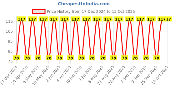 robu.in T491B105K050AT-KEMET-Surface Mount Tantalum Capacitor, 1 µF, 50 V, 1411 [3528 Metric], ± 10%, 6 ohm, B Price History Graph from 17 Dec 2024 to 12 Oct 2025