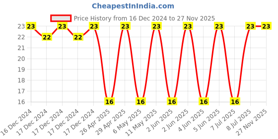 robu.in T491B106K020AT-KEMET-Surface Mount Tantalum Capacitor, 10 µF, 20 V, 1411 [3528 Metric], ± 10%, 2.1 ohm, B Price History Graph from 16 Dec 2024 to 26 Nov 2025