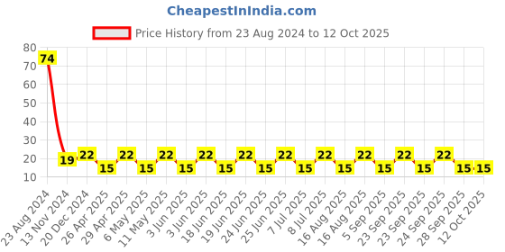 robu.in T491B106M010AT -KEMET-Surface Mount Tantalum Capacitor, 10 µF, 10 V, 1411 [3528 Metric], ± 20%, 3 ohm, B Price History Graph from 23 Aug 2024 to 12 Oct 2025