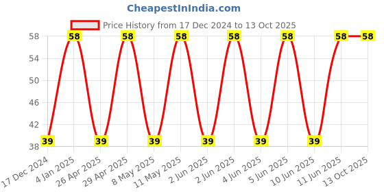 robu.in T491B106M025AT-KEMET-Surface Mount Tantalum Capacitor, 10 µF, 25 V, 1411 [3528 Metric], ± 20%, 2 ohm, B Price History Graph from 17 Dec 2024 to 12 Oct 2025