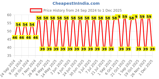 robu.in T491B107M010AT-KEMET-Surface Mount Tantalum Capacitor, 100 µF, 10 V, 1411 [3528 Metric], ± 20%, 1.2 ohm, B Price History Graph from 24 Sep 2024 to 1 Dec 2025