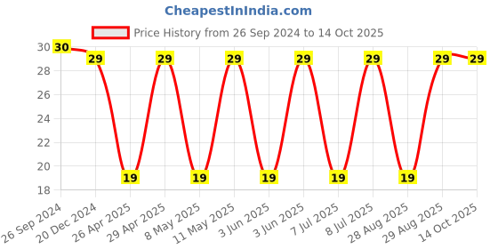 robu.in T491B155K025AT -KEMET-Surface Mount Tantalum Capacitor, 1.5 µF, 25 V, 1411 [3528 Metric], ± 10%, 5 ohm, B Price History Graph from 26 Sep 2024 to 14 Oct 2025