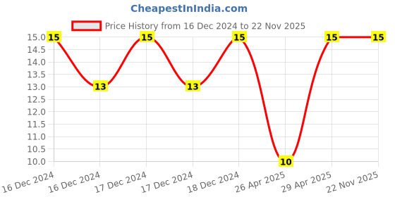 robu.in T491B226K016AT-KEMET-Surface Mount Tantalum Capacitor, 22 µF, 16 V, 1411 [3528 Metric], ± 10%, 2.2 ohm, B Price History Graph from 16 Dec 2024 to 22 Nov 2025