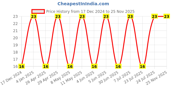 robu.in T491B475K016AT-KEMET-Surface Mount Tantalum Capacitor, 4.7 µF, 16 V, 1411 [3528 Metric], ± 10%, 3.5 ohm, B Price History Graph from 17 Dec 2024 to 25 Nov 2025