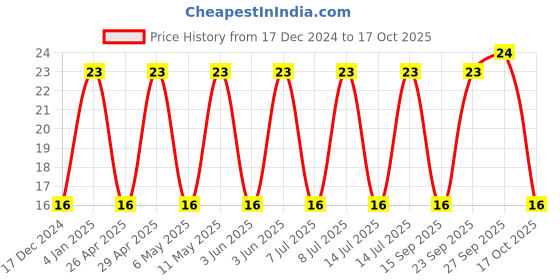 robu.in T491B475K020AT-KEMET-Surface Mount Tantalum Capacitor, 4.7 µF, 20 V, 1411 [3528 Metric], ± 10%, 3 ohm, B Price History Graph from 17 Dec 2024 to 17 Oct 2025