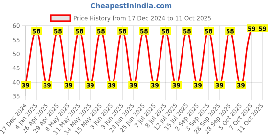 robu.in T491B476K010AT-KEMET-Surface Mount Tantalum Capacitor, 47 µF, 10 V, 1411 [3528 Metric], ± 10%, 1 ohm, B Price History Graph from 17 Dec 2024 to 11 Oct 2025