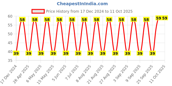 robu.in T491B476M010AT-KEMET-Surface Mount Tantalum Capacitor, 47 µF, 10 V, 1411 [3528 Metric], ± 20%, 1 ohm, B Price History Graph from 17 Dec 2024 to 11 Oct 2025