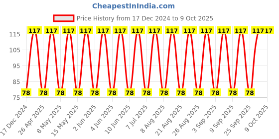 robu.in T491C106K010AT-KEMET-Surface Mount Tantalum Capacitor, 10 µF, 10 V, 2312 [6032 Metric], ± 10%, 1.8 ohm, C Price History Graph from 17 Dec 2024 to 9 Oct 2025