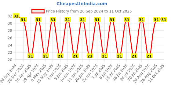 robu.in T491C106K025AT-KEMET-Surface Mount Tantalum Capacitor, 10 µF, 25 V, 2312 [6032 Metric], ± 10%, 1.5 ohm, C Price History Graph from 26 Sep 2024 to 11 Oct 2025