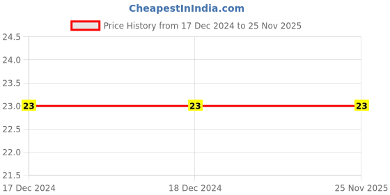 robu.in T491C106K035AT-KEMET-Surface Mount Tantalum Capacitor, 10 µF, 35 V, 2312 [6032 Metric], ± 10%, 1.6 ohm, C Price History Graph from 17 Dec 2024 to 24 Nov 2025