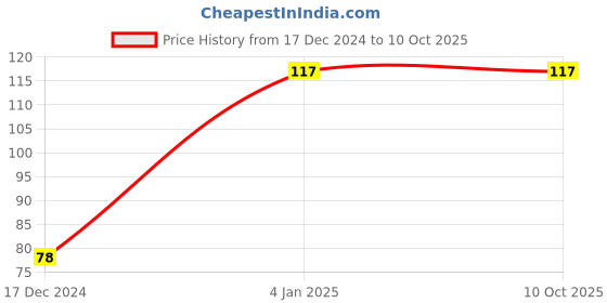 robu.in T491D106K025AT-KEMET-Surface Mount Tantalum Capacitor, 10 µF, 25 V, 2917 [7343 Metric], ± 10%, 1 ohm, D Price History Graph from 17 Dec 2024 to 10 Oct 2025