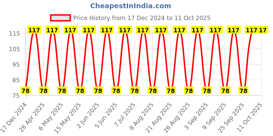robu.in T491D106M025AT-KEMET-Surface Mount Tantalum Capacitor, 10 µF, 25 V, 2917 [7343 Metric], ± 20%, 1 ohm, D Price History Graph from 17 Dec 2024 to 11 Oct 2025