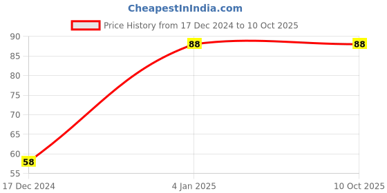 robu.in T491D107K016AT-KEMET-Surface Mount Tantalum Capacitor, 100 µF, 16 V, 2917 [7343 Metric], ± 10%, 0.7 ohm, D Price History Graph from 17 Dec 2024 to 9 Oct 2025