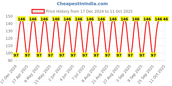 robu.in T491D226K016AT-KEMET-Surface Mount Tantalum Capacitor, 22 µF, 16 V, 2917 [7343 Metric], ± 10%, 0.8 ohm, D Price History Graph from 17 Dec 2024 to 11 Oct 2025