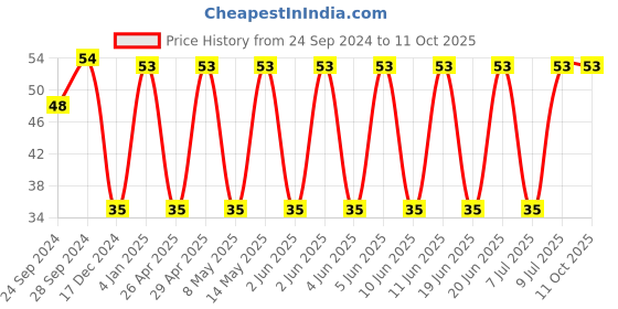 robu.in T491D227K010AT-KEMET-Surface Mount Tantalum Capacitor, 220 µF, 10 V, 2917 [7343 Metric], ± 10%, 0.5 ohm, D Price History Graph from 24 Sep 2024 to 11 Oct 2025