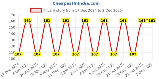 robu.in T491D227K016AT-KEMET-Surface Mount Tantalum Capacitor, 220 µF, 16 V, 2917 [7343 Metric], ± 10%, 0.9 ohm, D Price History Graph from 17 Dec 2024 to 1 Dec 2025