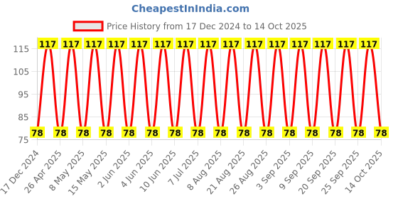 robu.in T491D475M035AT-KEMET-Surface Mount Tantalum Capacitor, 4.7 µF, 35 V, 2917 [7343 Metric], ± 20%, 1.5 ohm, D Price History Graph from 17 Dec 2024 to 14 Oct 2025
