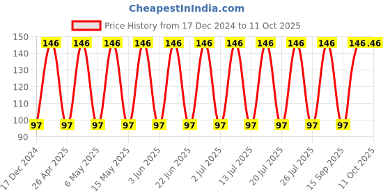 robu.in T491D476K016AT-KEMET-Surface Mount Tantalum Capacitor, 47 µF, 16 V, 2917 [7343 Metric], ± 10%, 0.8 ohm, D Price History Graph from 17 Dec 2024 to 9 Oct 2025