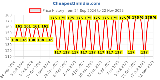 robu.in T491D685K050AT-KEMET-Surface Mount Tantalum Capacitor, 6.8 µF, 50 V, 2917 [7343 Metric], ± 10%, 0.8 ohm, D Price History Graph from 24 Sep 2024 to 22 Nov 2025