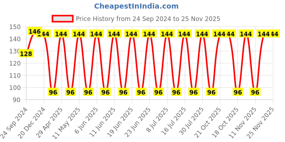 robu.in T491X226K035AT-KEMET-Surface Mount Tantalum Capacitor, 22 µF, 35 V, 2917 [7343 Metric], ± 10%, 0.7 ohm, X Price History Graph from 24 Sep 2024 to 25 Nov 2025
